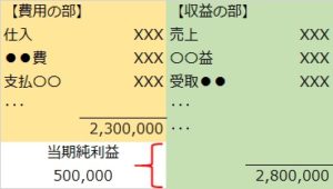 当期純利益 当期純損失と損益勘定への振り替え スキマ時間で簿記２級