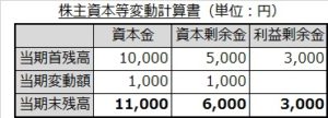 株主資本等変動計算書(期末)